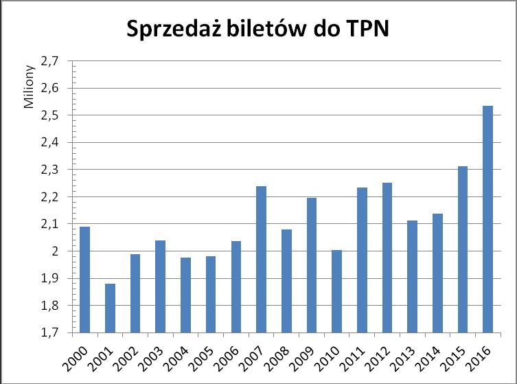 Wykres na podstawie danych ze strony internetowej TPN