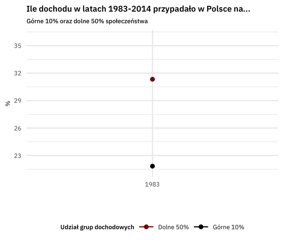 Wykres przedstawia przedstawiający procent dochodu przypadający w Polsce w latach 1983-2014 na a)górne 10% społeczeństwa, b)dolne 50% społeczeństwa